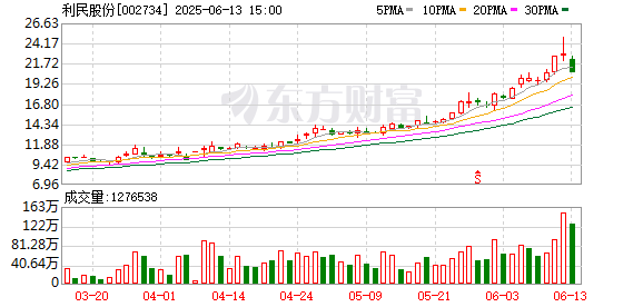 杠杆配资助手网 利民股份：公司及控股子公司未发生逾期担保